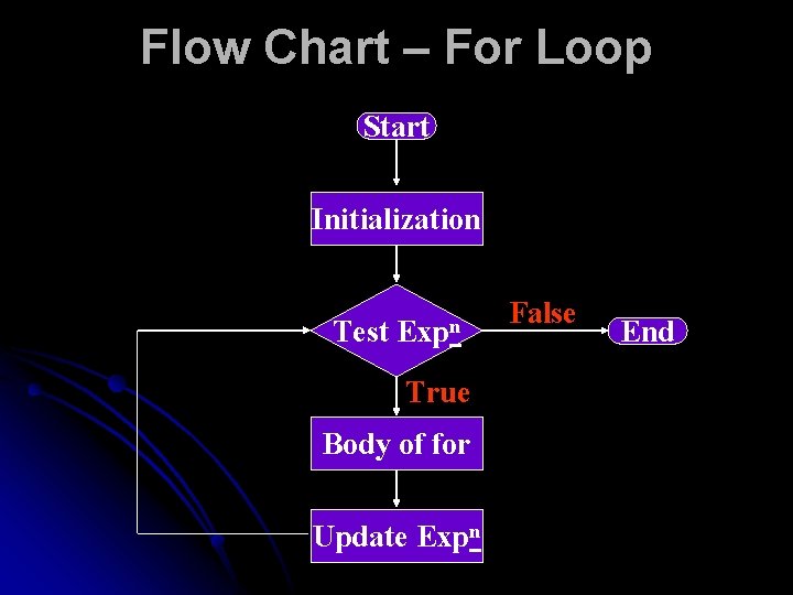 Flow Chart – For Loop Start Initialization Test Expn True Body of for Update