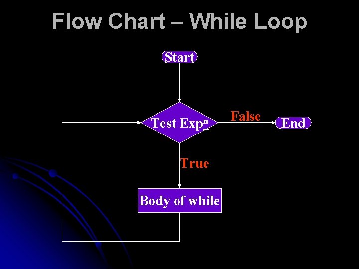 Flow Chart – While Loop Start Test Expn True Body of while False End