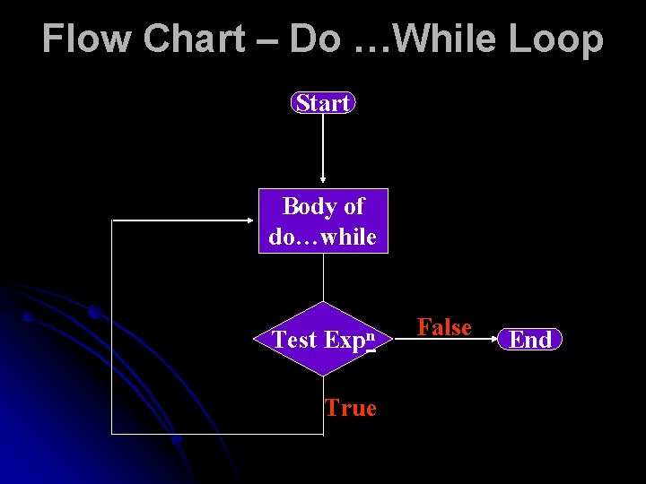 Flow Chart – Do …While Loop Start Body of do…while Test Expn True False