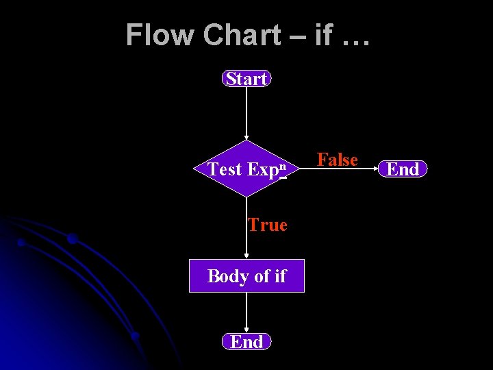 Flow Chart – if … Start Test Expn True Body of if End False