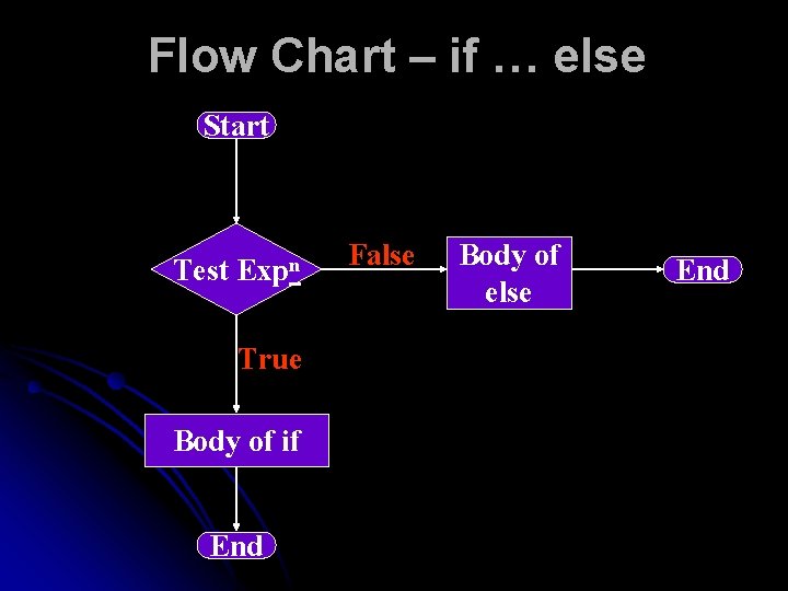 Flow Chart – if … else Start Test Expn True Body of if End