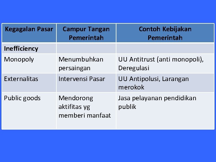 Kegagalan Pasar Inefficiency Monopoly Campur Tangan Pemerintah Contoh Kebijakan Pemerintah Menumbuhkan persaingan UU Antitrust