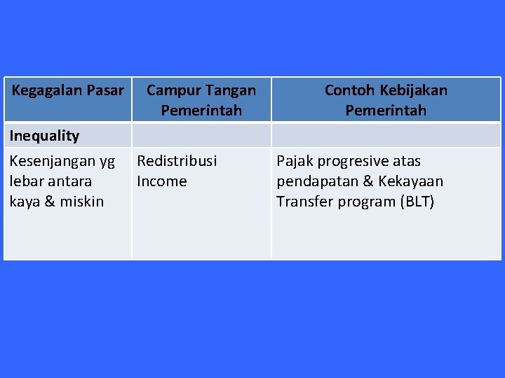 Kegagalan Pasar Inequality Kesenjangan yg lebar antara kaya & miskin Campur Tangan Pemerintah Redistribusi