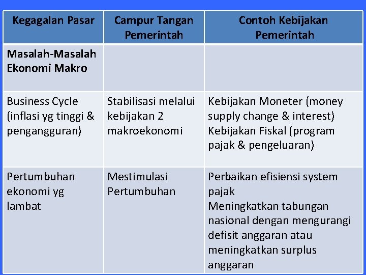 Kegagalan Pasar Campur Tangan Pemerintah Contoh Kebijakan Pemerintah Masalah-Masalah Ekonomi Makro Business Cycle (inflasi