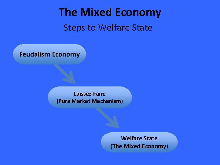 The Mixed Economy Steps to Welfare State Feudalism Economy Laissez-Faire (Pure Market Mechanism) Welfare