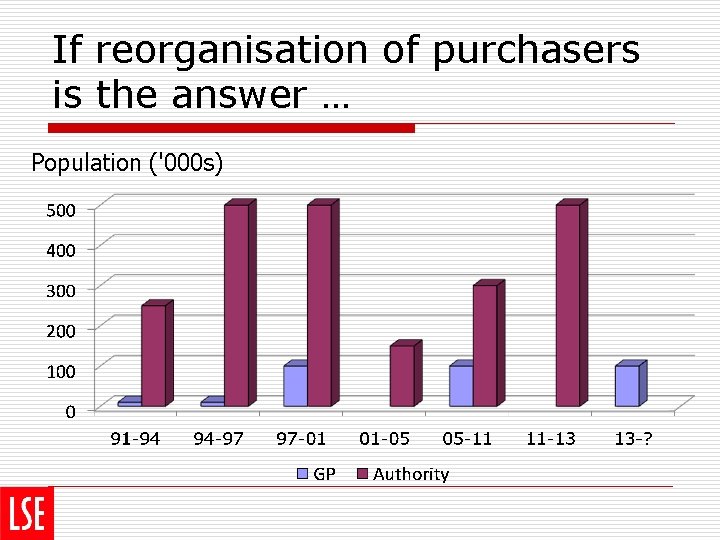 If reorganisation of purchasers is the answer … Population ('000 s) 