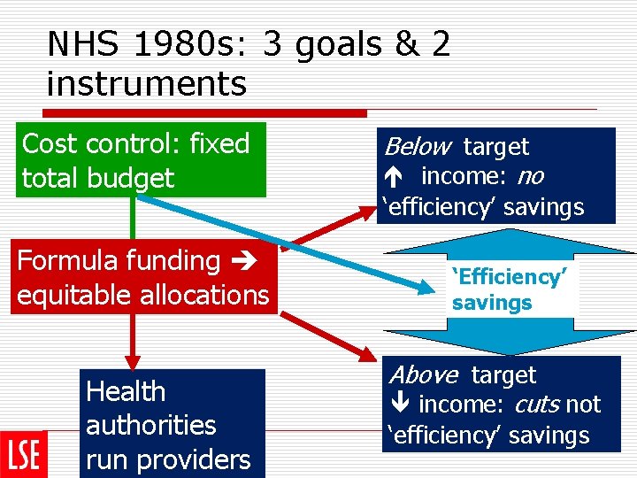 NHS 1980 s: 3 goals & 2 instruments Cost control: fixed total budget Formula