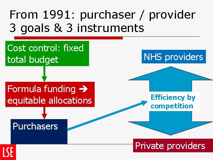 From 1991: purchaser / provider 3 goals & 3 instruments Cost control: fixed total