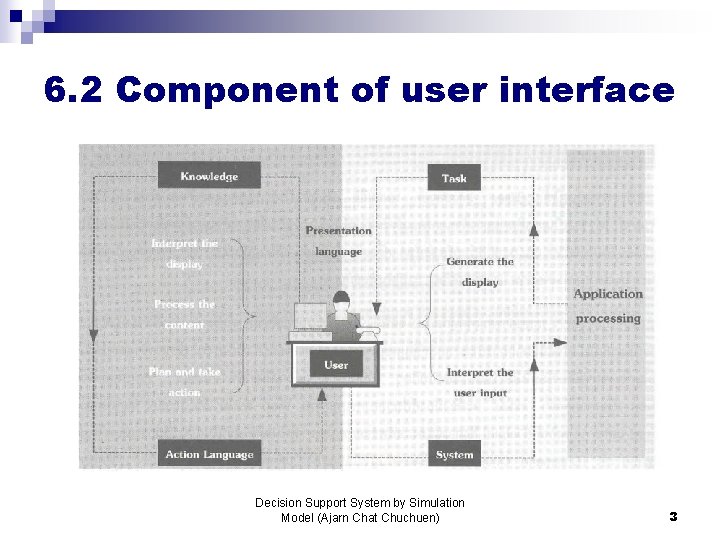 6. 2 Component of user interface Decision Support System by Simulation Model (Ajarn Chat