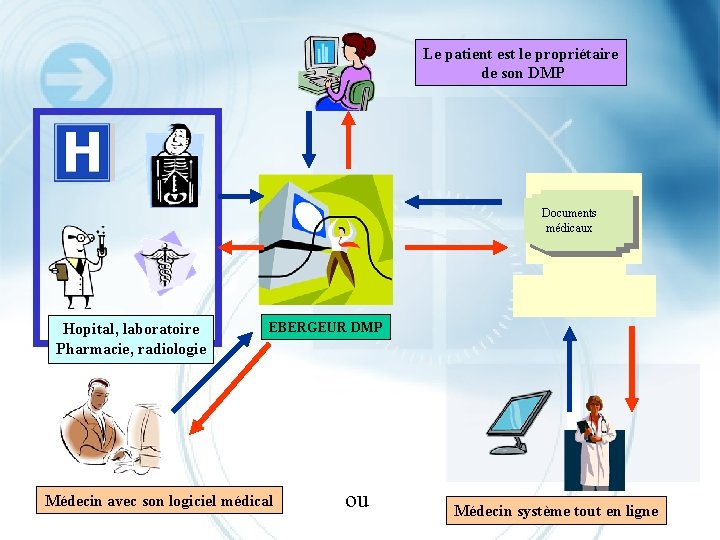 Le patient est le propriétaire de son DMP Documents médicaux Hopital, laboratoire Pharmacie, radiologie