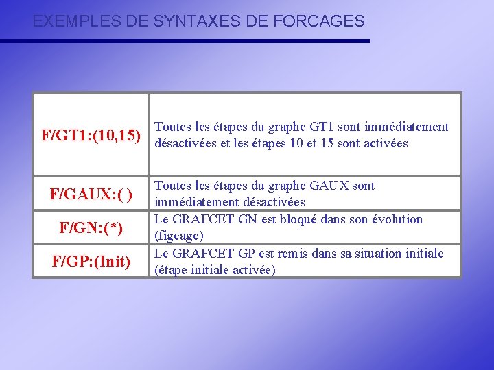 EXEMPLES DE SYNTAXES DE FORCAGES F/GT 1: (10, 15) Toutes les étapes du graphe EXEMPLES DE SYNTAXES DE FORCAGES F/GT 1: (10, 15) Toutes les étapes du graphe