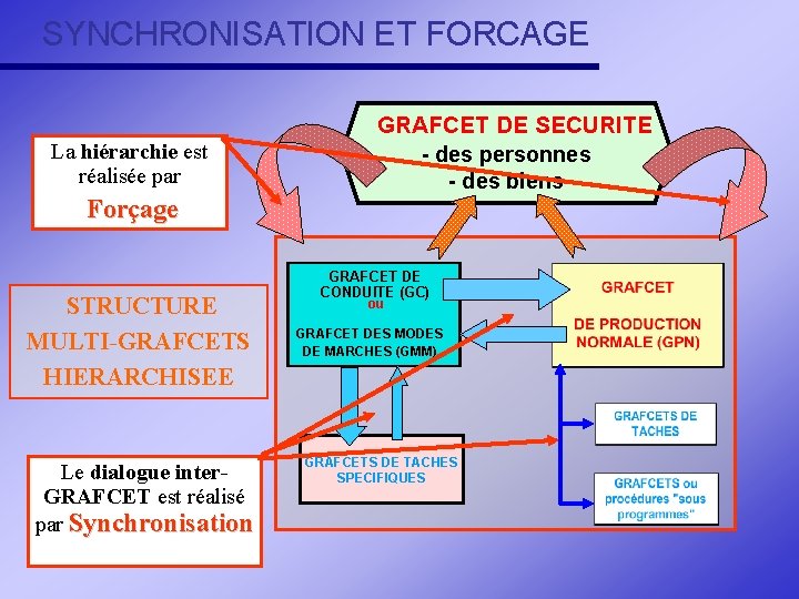SYNCHRONISATION ET FORCAGE La hiérarchie est réalisée par Forçage STRUCTURE MULTI-GRAFCETS HIERARCHISEE Le dialogue SYNCHRONISATION ET FORCAGE La hiérarchie est réalisée par Forçage STRUCTURE MULTI-GRAFCETS HIERARCHISEE Le dialogue