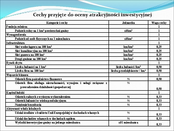 Cechy przyjęte do oceny atrakcyjności inwestycyjnej Kategorie i cechy Funkcja rolnicza Podatek rolny na