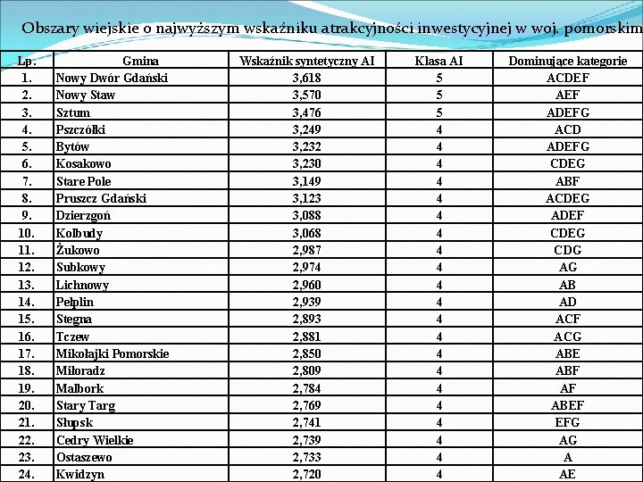 Obszary wiejskie o najwyższym wskaźniku atrakcyjności inwestycyjnej w woj. pomorskim Lp. 1. 2. 3.