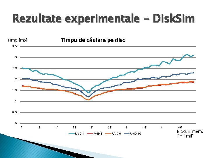 Rezultate experimentale - Disk. Sim Timpu de căutare pe disc Timp [ms] 3, 5