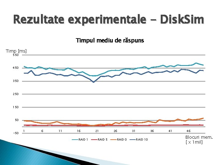 Rezultate experimentale - Disk. Sim Timpul mediu de răspuns Timp [ms] 550 450 350