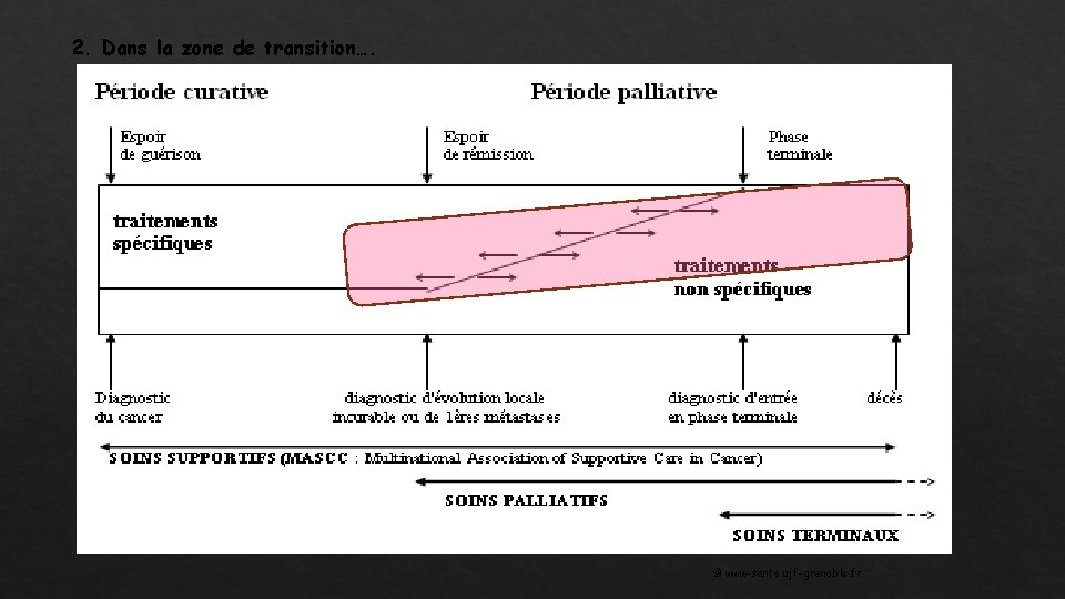 2. Dans la zone de transition…. © www-sante. ujf-grenoble. fr 