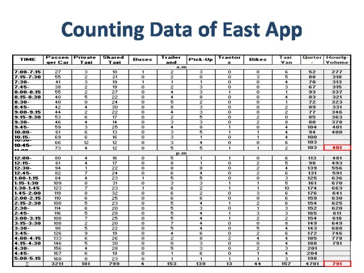 Counting Data of East App 