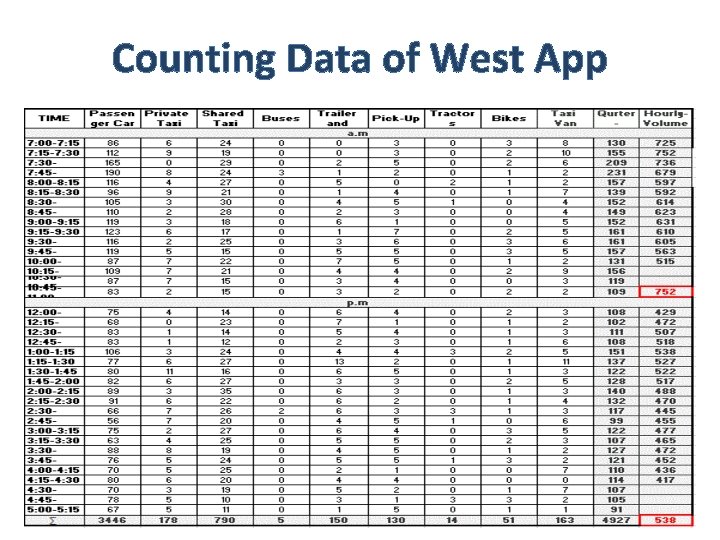 Counting Data of West App 