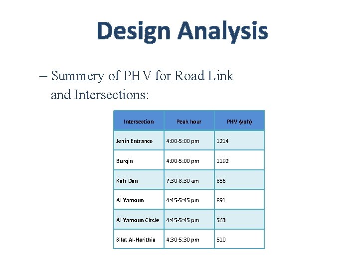 Design Analysis – Summery of PHV for Road Link and Intersections: Intersection Peak hour