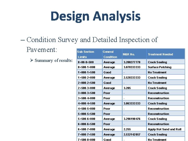 Design Analysis – Condition Survey and Detailed Inspection of Pavement: Ø Summary of results: