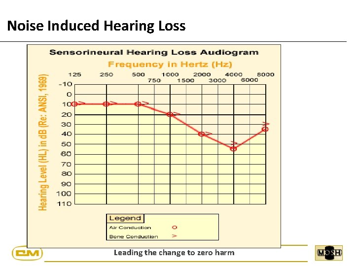 Noise Induced Hearing Loss Leading the change to zero harm 