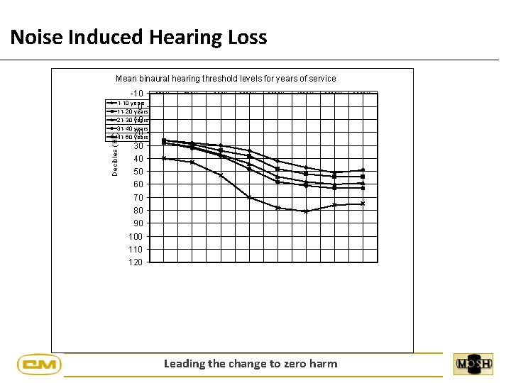 Noise Induced Hearing Loss Mean binaural hearing threshold levels for years of service -10