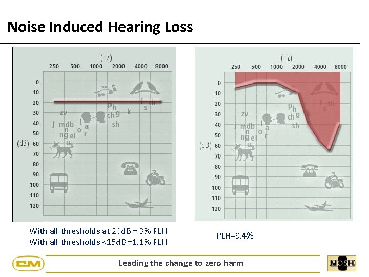 Noise Induced Hearing Loss With all thresholds at 20 d. B = 3% PLH