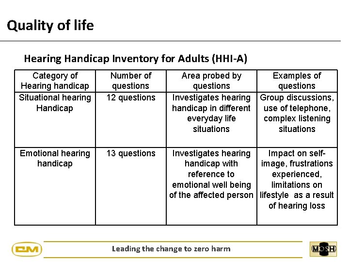 Quality of life Hearing Handicap Inventory for Adults (HHI-A) Category of Hearing handicap Situational