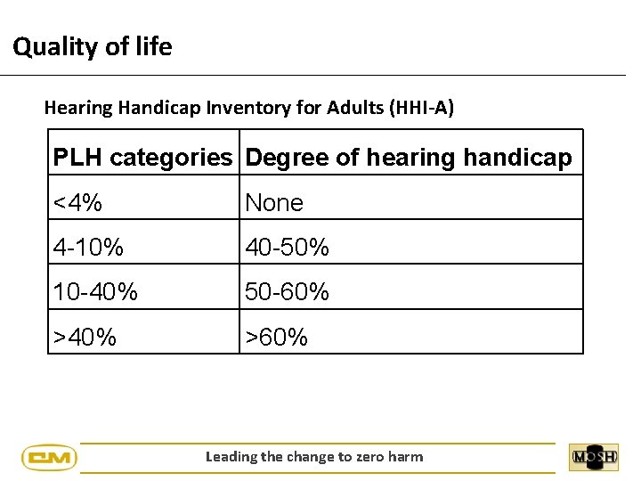 Quality of life Hearing Handicap Inventory for Adults (HHI-A) PLH categories Degree of hearing