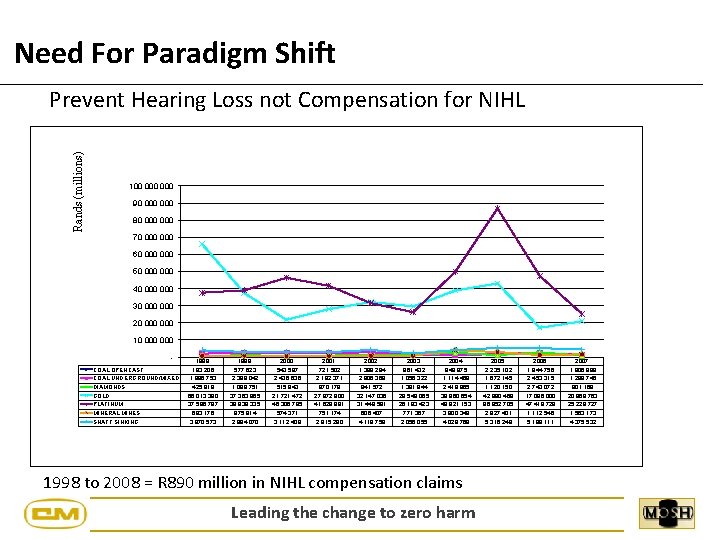 Need For Paradigm Shift Rands (millions) Prevent Hearing Loss not Compensation for NIHL 100