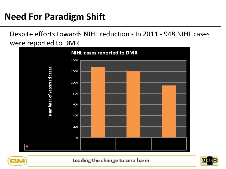 Need For Paradigm Shift Despite efforts towards NIHL reduction - In 2011 - 948