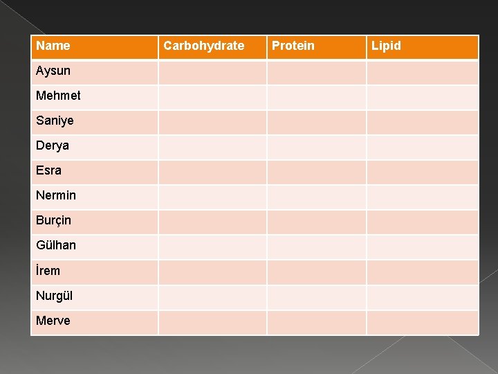 Name Aysun Mehmet Saniye Derya Esra Nermin Burçin Gülhan İrem Nurgül Merve Carbohydrate Protein