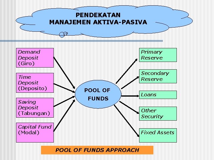 PENDEKATAN MANAJEMEN AKTIVA-PASIVA Demand Deposit (Giro) Time Deposit (Deposito) Saving Deposit (Tabungan) Primary Reserve