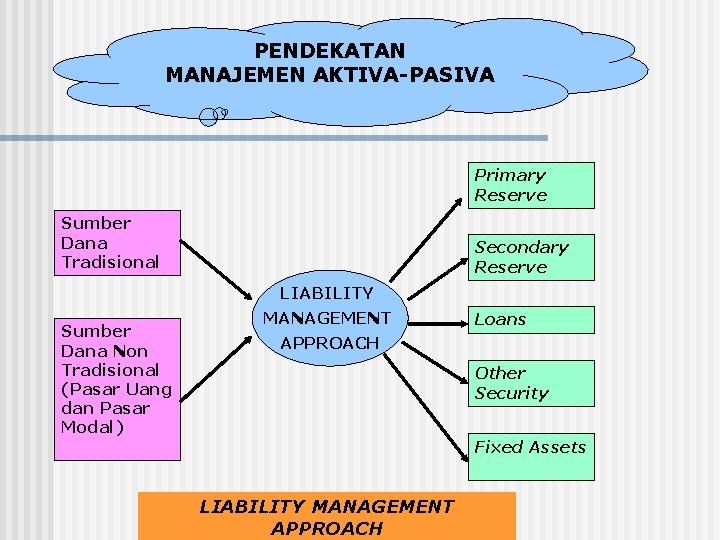 PENDEKATAN MANAJEMEN AKTIVA-PASIVA Primary Reserve Sumber Dana Tradisional Secondary Reserve LIABILITY Sumber Dana Non