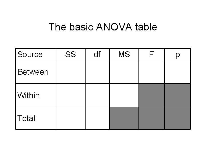 The basic ANOVA table Source Between Within Total SS df MS F p 