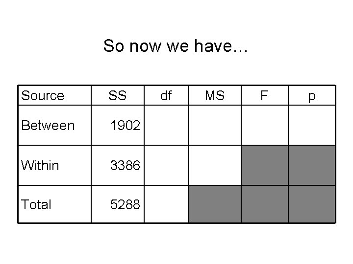 So now we have… Source SS Between 1902 Within 3386 Total 5288 df MS