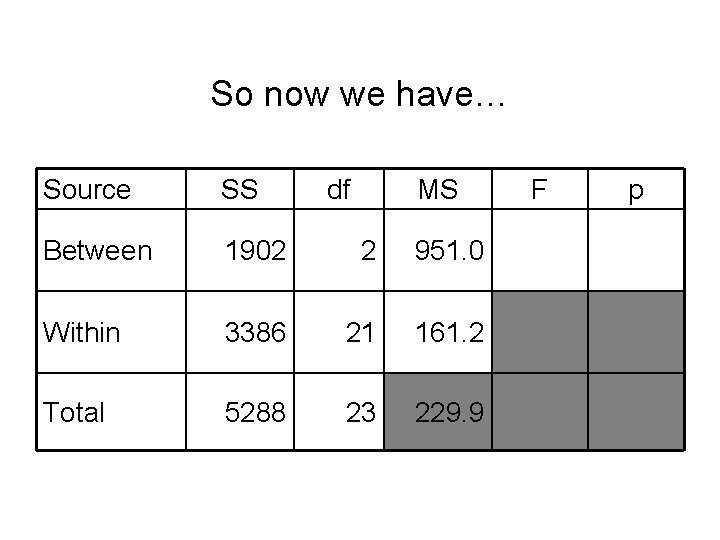 So now we have… Source SS df MS Between 1902 2 951. 0 Within