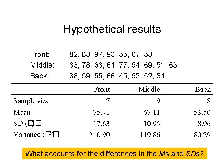 Hypothetical results Front: Middle: Back: Sample size Mean SD (�� ) 2) Variance (��