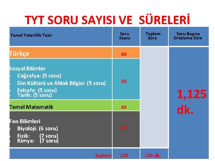 TYT SORU SAYISI VE SÜRELERİ Soru Sayısı Temel Yeterlilik Testi Türkçe 40 Sosyal Bilimler