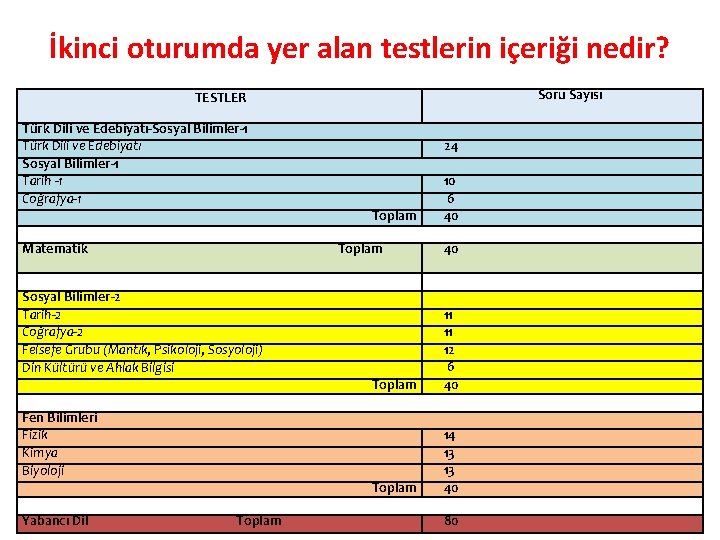 İkinci oturumda yer alan testlerin içeriği nedir? Soru Sayısı TESTLER Türk Dili ve Edebiyatı-Sosyal