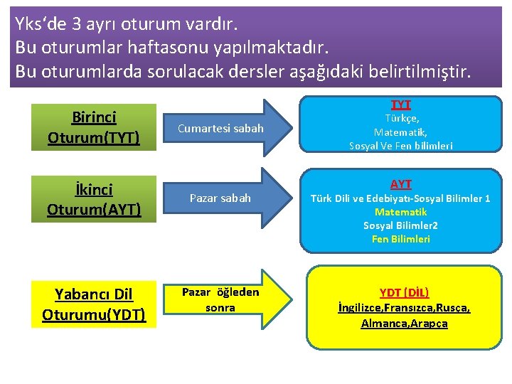 Yks‘de 3 ayrı oturum vardır. Bu oturumlar haftasonu yapılmaktadır. Bu oturumlarda sorulacak dersler aşağıdaki