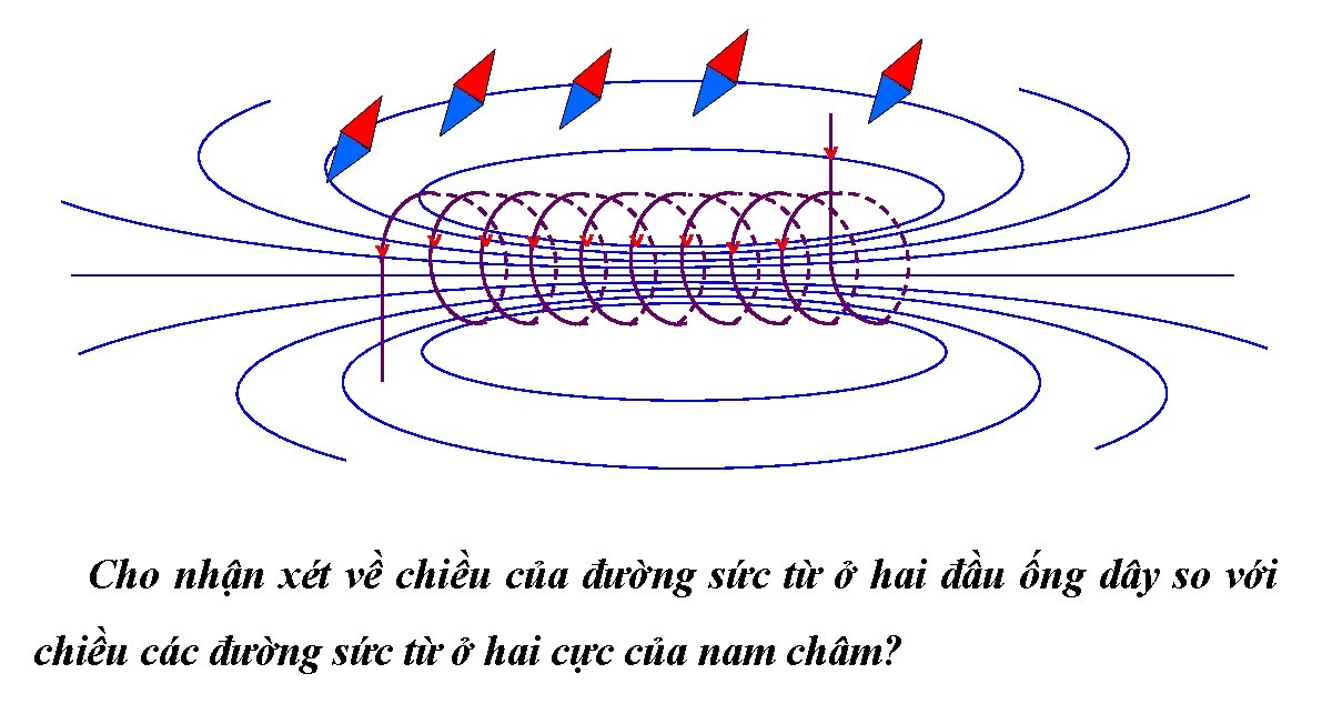 ^ ^ ^ ^ ^ Cho nhận xét về chiều của đường sức từ