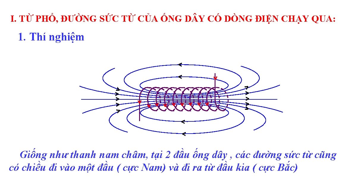 I. TỪ PHỔ, ĐƯỜNG SỨC TỪ CỦA ỐNG D Y CÓ DÒNG ĐIỆN CHẠY