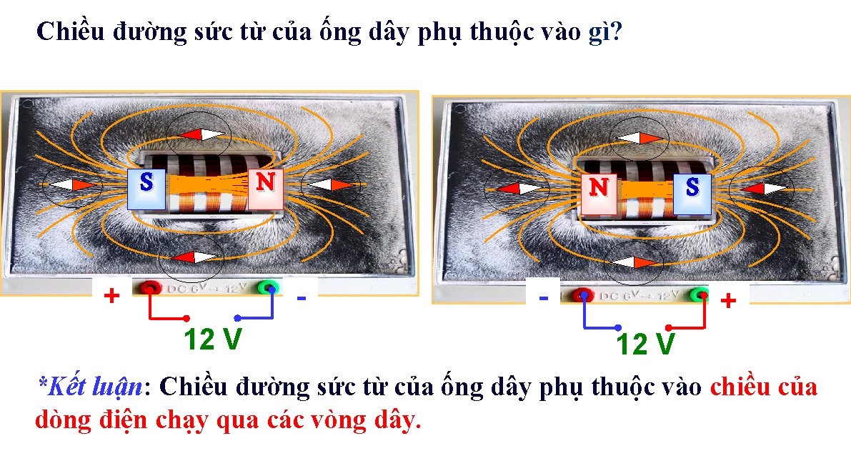 Chiều đường sức từ của ống dây phụ thuộc vào gì? S N ++