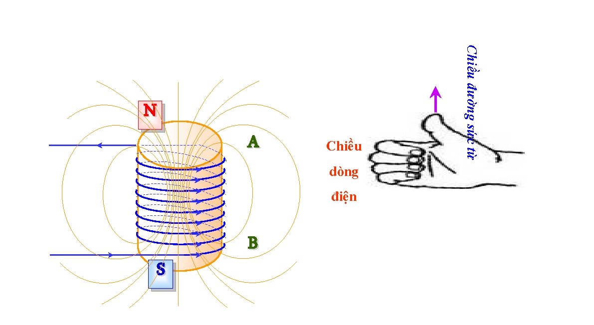 dòng điện Chiều đường sức từ S B Chiều A N 