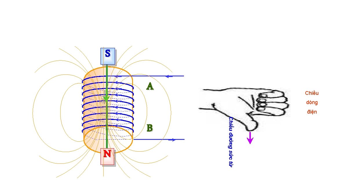 S N Chiều đường sức từ B Chiều A dòng điện 