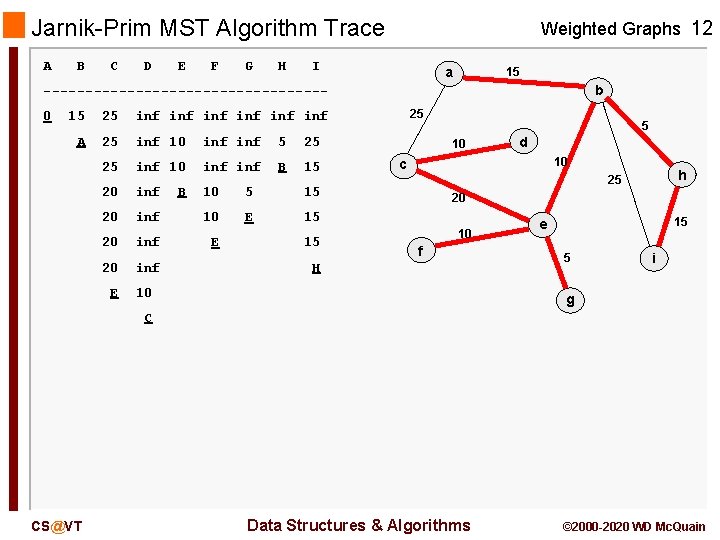 Jarnik-Prim MST Algorithm Trace A B C D E F G H Weighted Graphs