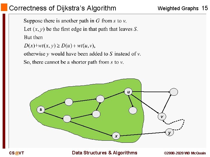 Correctness of Dijkstra’s Algorithm Weighted Graphs 15 u s v x CS@VT Data Structures