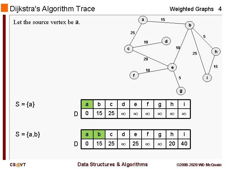 Dijkstra's Algorithm Trace Weighted Graphs 4 a Let the source vertex be a. 15